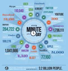 Data Never Sleeps 3.0, compiled in August 2015 by data visualization and analytics firm Domo.