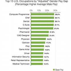Glassdoor's ranking of top U.S. occupations by "adjusted" gender pay gap.