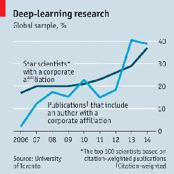 The trend in deep learning research.