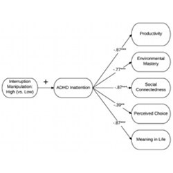 Indirect effects of manipulating smartphone interruptions on psychological well-being via inattention symptoms.