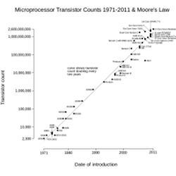 Transistor counts over time.