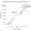 Moore's Law Is Dead. Now What?