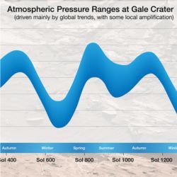 Mars atmospheric pressure cycles