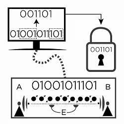 A mathematical approach paves the way for fast, secure quantum communication.