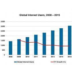 Global Internet user data.