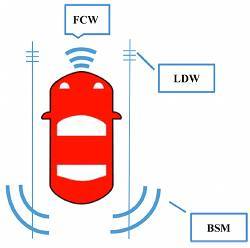 A simple diagram explaining forward collision warning (FCW), lane departure warning (LDW), and blind spot monitoring (BSM) systems.
