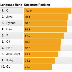 2016 top programming languages