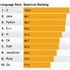 The 2016 Top Programming Languages