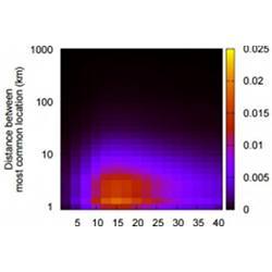 Comparing relationship intensities against distance and calling frequencies.