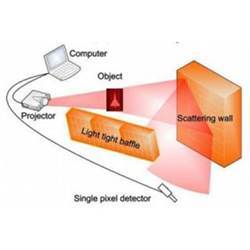 How a single-pixel camera works.