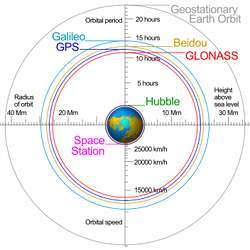 Orbital information about Global Navigation Satellite Systems and other systems. 