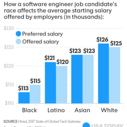 How a software engineer job candidate's race affects average starting pay.