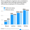 Being Black in Tech Can Cost You $10k a Year