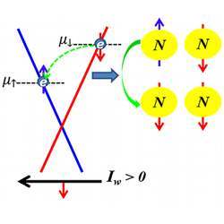 This schematic describes a proposed spin transfer of electrons to atomic nuclei in materials called topological insulators.