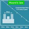 Beyond Moore's Law