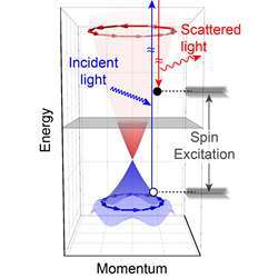 The blue and red cones show the energy and momentum of surface electrons in a 3D topological insulator. The spin structure is shown in the blue and red arrows at the top and bottom, respectively.