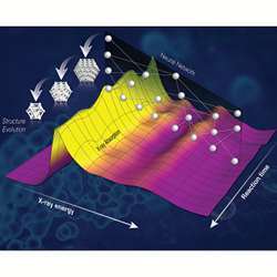 A sketch of the new method that enables fast determination of the three-dimensional structure of nanocatalysts.