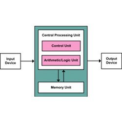 A von Neumann architecture scheme.