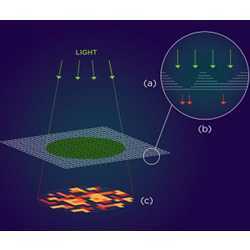 At monolayer thickness, this material has the optical properties of a semiconductor that emits light. At multilayer, the properties change and the material does not emit light.