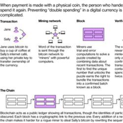 How blockchain works for Bitcoin