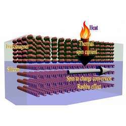 The structure of spintronic materials.