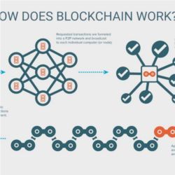 Blockchain simplified
