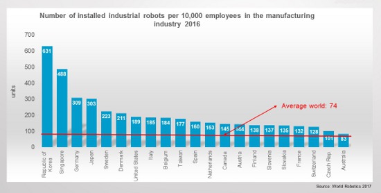 world robot density by country