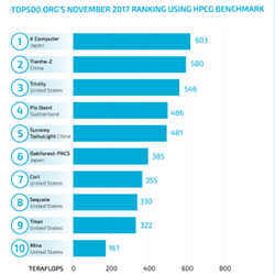 Reimagining the Top500 ranking using the High-Performance Conjugate Gradients benchmarking program.