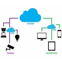 In fog computing, computing and storage of data are distributed in the most logical and efficient manner between the data source and the cloud. 