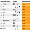 The 2017 Top Programming Languages