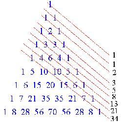 An interesting property of Pascal's Triangle is that its diagonals sum to the Fibonacci sequence (the list at right).