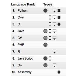 The Top Ten Languages of 2018, ranked for the typical IEEE member and Spectrum reader.