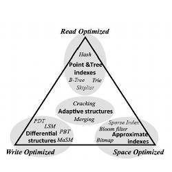 Each data structure design is a compromise between the read, update, and memory amplification trade-offs.