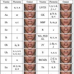 A list of visemes with groups of phonemes and corresponding lower face rig outputs produced by the software.