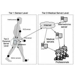 A typical 3-tier body sensor network-based healthcare system.