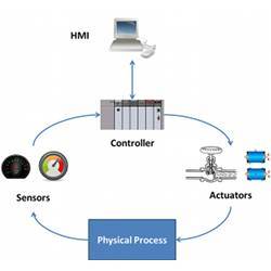 A flow chart showing data flows within a simulated chemical processing facility.