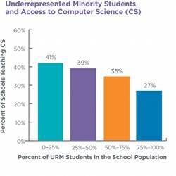 Comparing underrepresented minority students and schools teaching computer science.