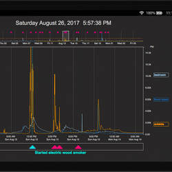 In-home air quality readings.