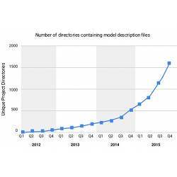 The growing use of Deep Learning at Google. 