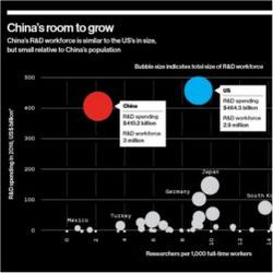 China R&D workforce vs. world