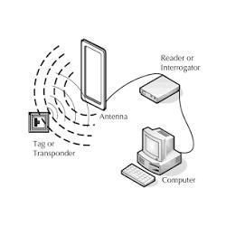 The basics of a radio-frequency identification system. 