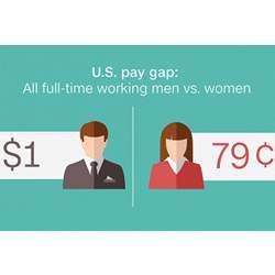 An illustration of the gender pay gap in the U.S.