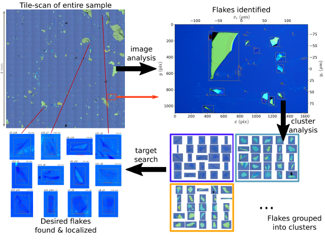 schematic of flake workflow