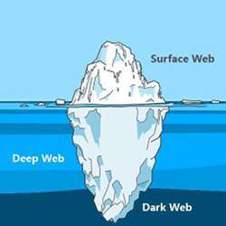 An illustration of the segments of the World Wide Web: the surface web, Deep Web, and Dark Web.