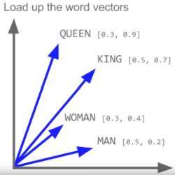 In Word2Vec, each word is a vector. 