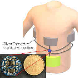 The physiological-sensing textiles can be woven or stitched into garments.