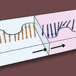 The circuit architecture uses a nanometer-wide domain wall in layered nanofilms of magnetic material to modulate a passing spin wave.