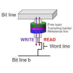 A schematic diagram of the STT-MRAM cell. 