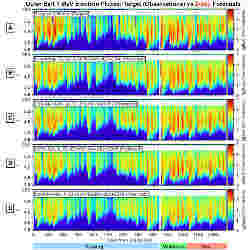 Overview of electron observations (top) and predictions made by PreMevE 2.0.