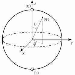 Bloch sphere representation of a qubit. 